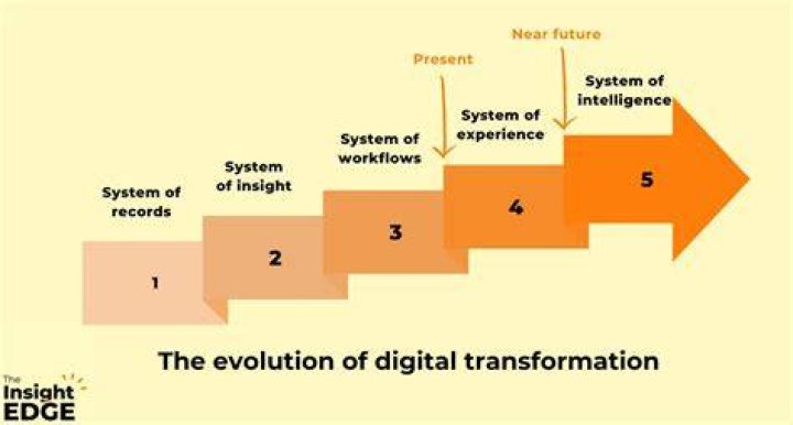 A Journey Of Evolution And Transformation