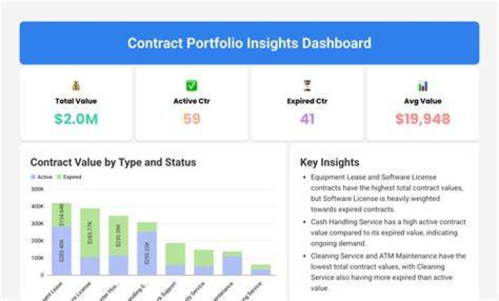 Contract Details And Financial Insights