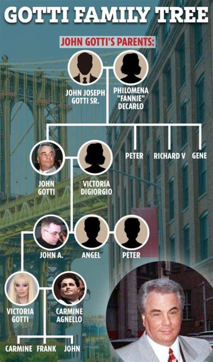 Gotti family tree From John Gotti and Peter to Victoria and Carmine