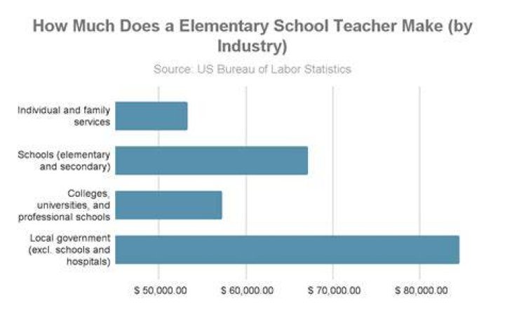 How much money do elementary teachers make in minnesota stick rpg