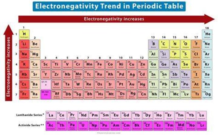 [Trick] Electronegativity Order and Values of Periodic Elements 7tricks